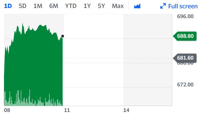 Barratt shares received an uplift on Wednesday. Chart: Yahoo Finance