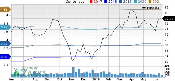 Baxter International Inc. Price and Consensus