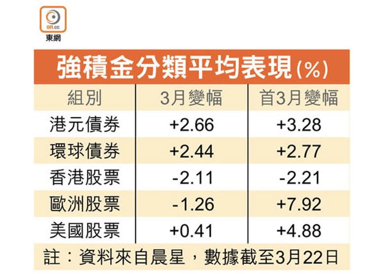 強積金分類平均表現