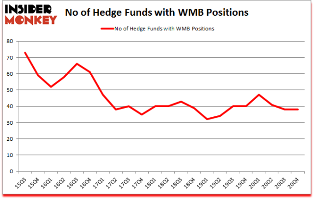 Wmb Stock Buy Or Sell