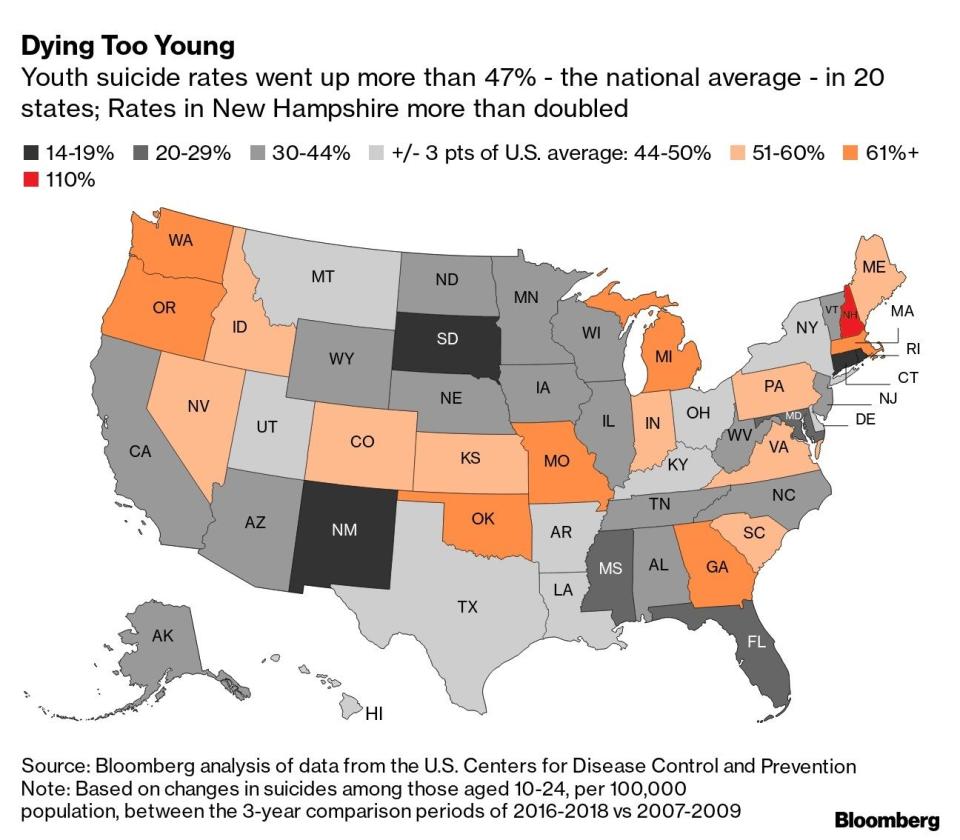 Los estados de Estados Unidos en los que creció más el número de suicidios de niños y adultos jóvenes. Gráfico: Bloomberg. 