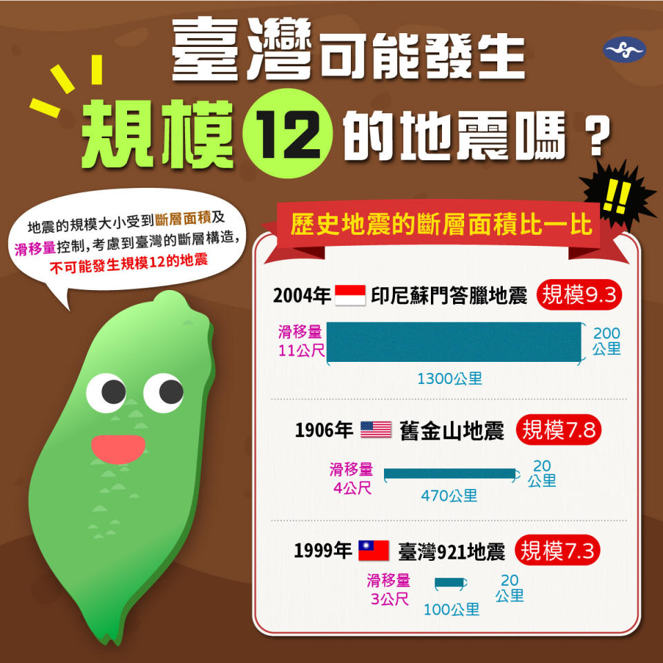 氣象局進一步解釋，在台灣規模沒有單位，所以並不會說規模幾級，其次則是以台灣的地質構造來說，不太可能發生規模 8 以上的地震。   圖：翻攝自中央氣象局臉書