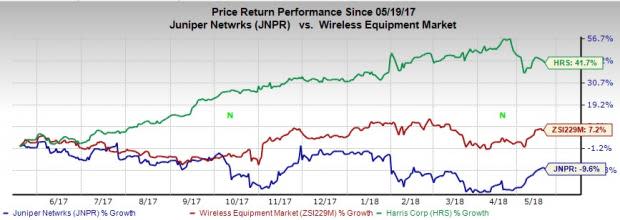 A comparative analysis between Juniper Networks (JNPR) and Harris (HRS) will help us to pick the better investment option.