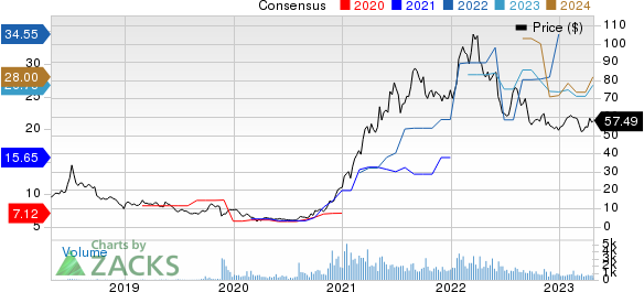 Danaos Corporation Price and Consensus