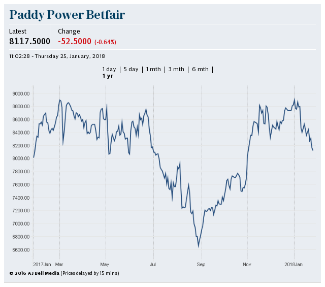 Paddy Power Betfair chart