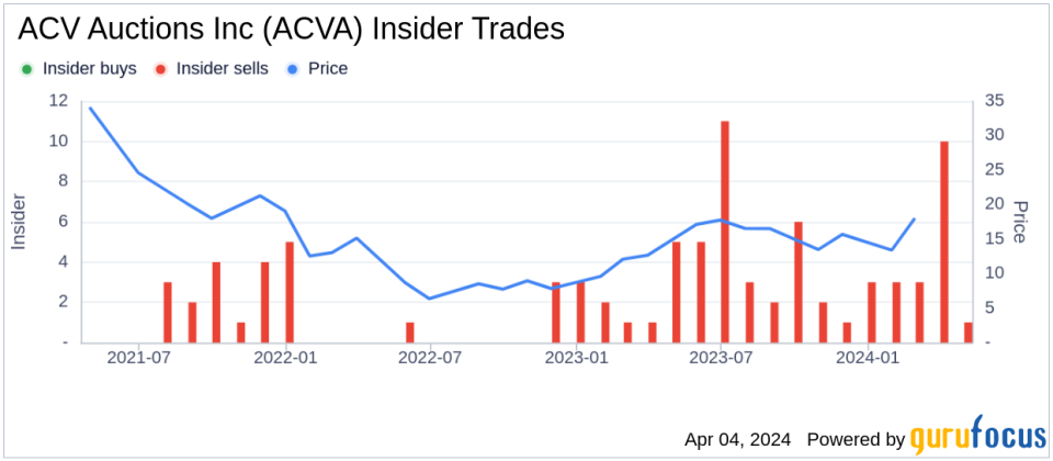 Insider Sell: COO Vikas Mehta Sells 78,259 Shares of ACV Auctions Inc (ACVA)