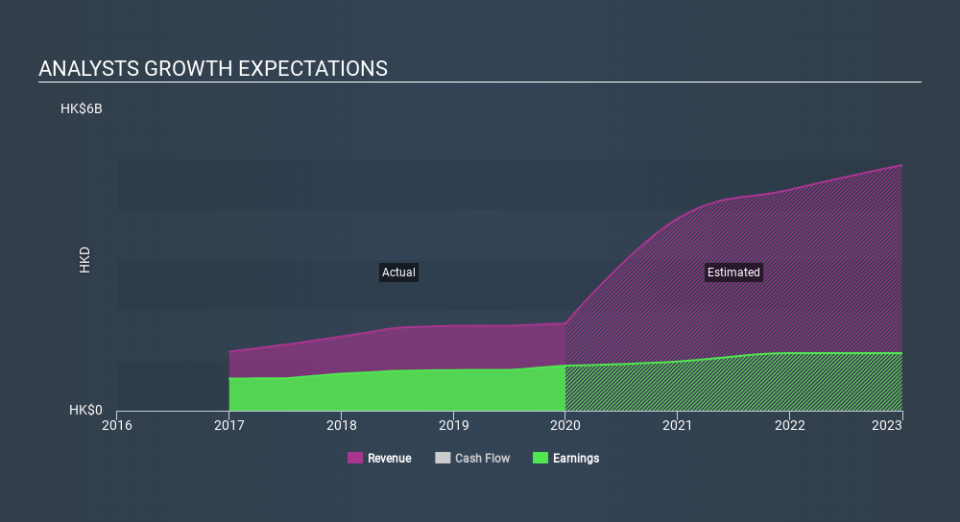 SEHK:1848 Past and Future Earnings May 25th 2020