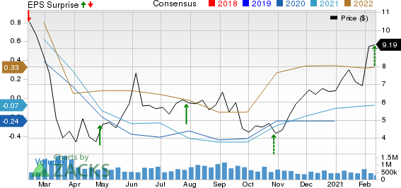 MRC Global Inc. Price, Consensus and EPS Surprise