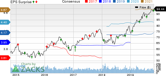 American Electric Power Company, Inc. Price, Consensus and EPS Surprise