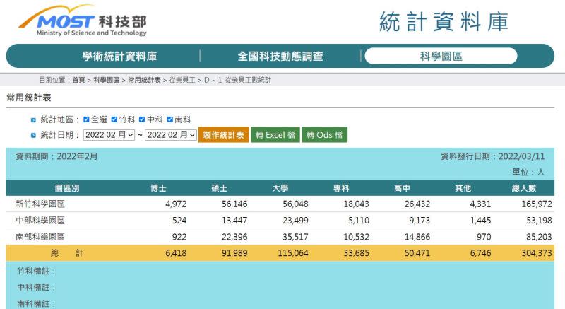 ▲目前中科總就業人口已達到5萬3,198人，在過去10年間幾乎翻倍增長。（圖／翻攝科技部官網）