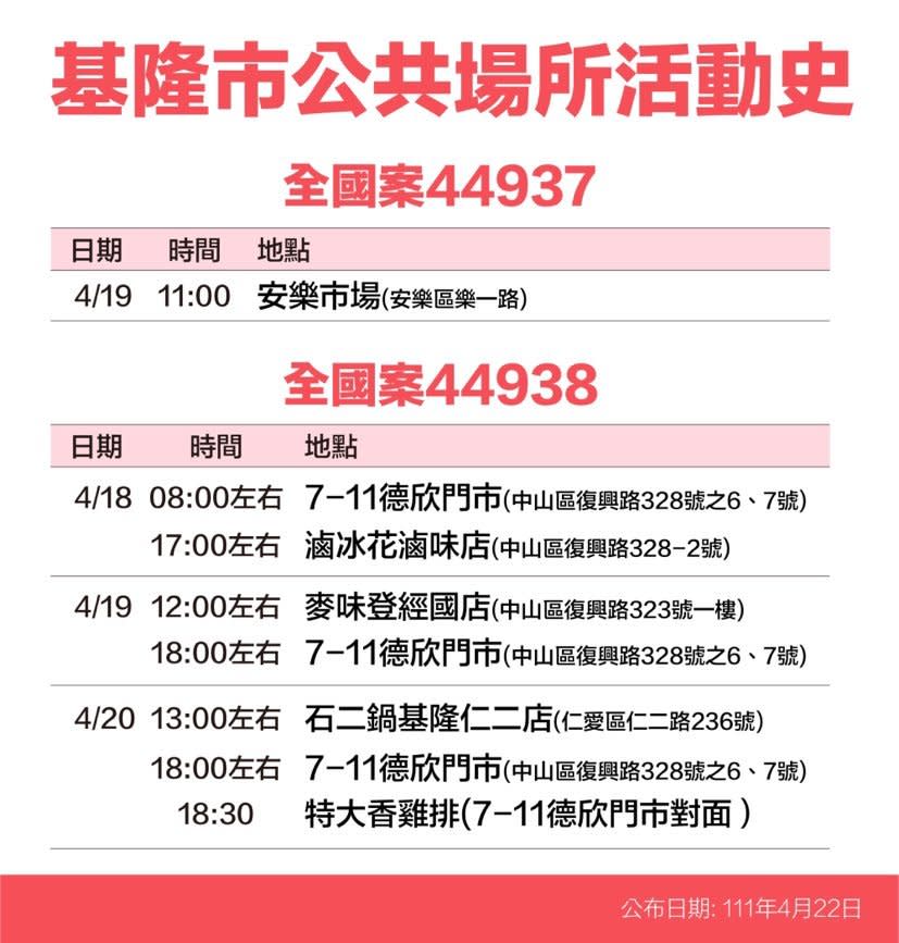 基隆市確診個案活動史。   圖：基隆市政府提供