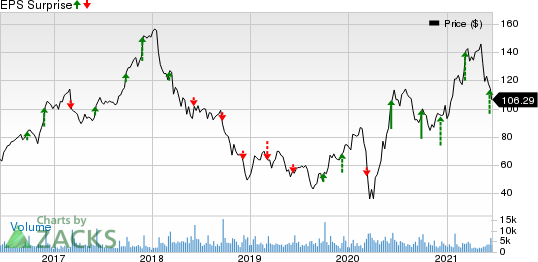 Thor Industries, Inc. Price and EPS Surprise