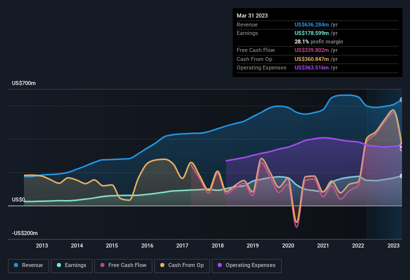 earnings-and-revenue-history