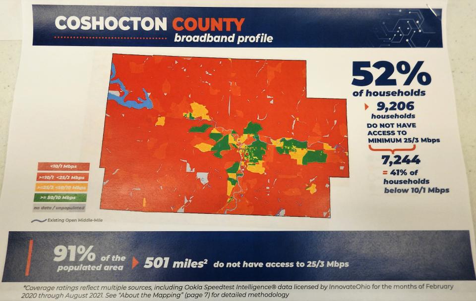 A map and figures detailing broadband voids in Coshocton County from a study by Reid Consulting Group of Athens. The study shows 9,206 households, or 52%, in Coshocton County don't have access to the industry minimum of 25 Mbps of download and 3 Mbps of upload speeds.