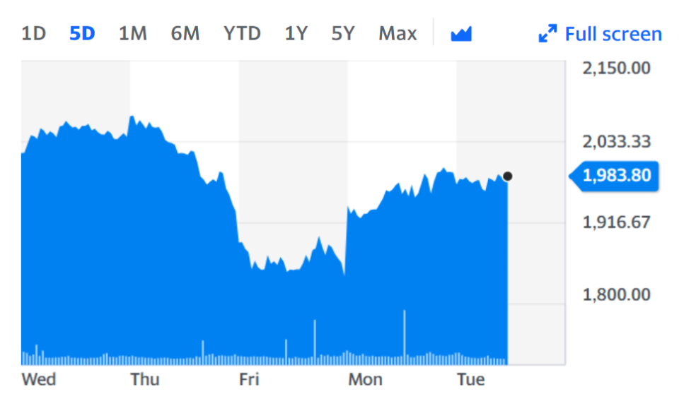 Chart: Yahoo Finance