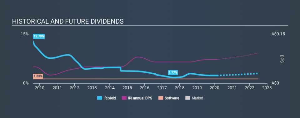 ASX:IRI Historical Dividend Yield, February 23rd 2020