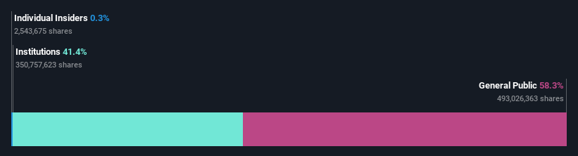 ownership-breakdown