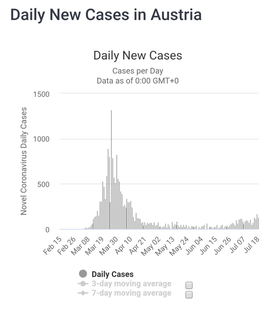 奧地利確診數降低近兩個月,但近來連日飆升疫情恐復燃   圖:擷取自twitter