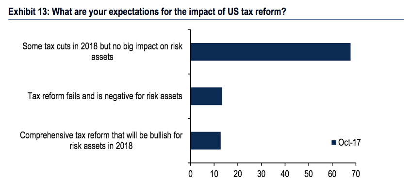 Almost 70% of investors polled by Bank of America expect tax reform to have little impact on the stock market in 2018. (Source: BAML)