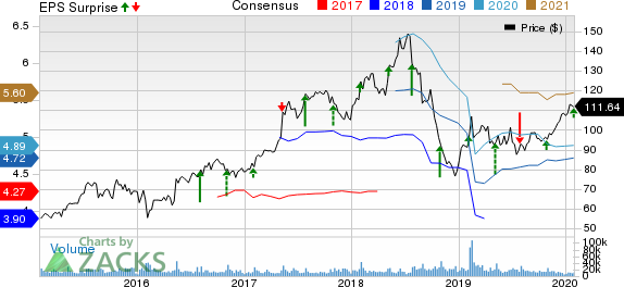 Electronic Arts Inc. Price, Consensus and EPS Surprise