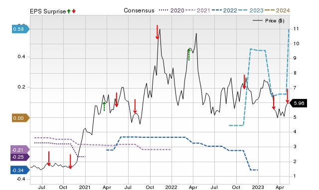 Zacks Price, Consensus and EPS Surprise Chart for UUUU