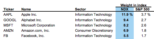 Source: Goldman Sachs Weekly Kickstart presentation