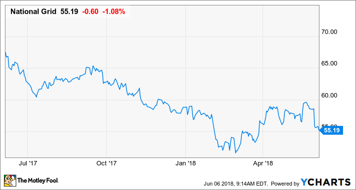 NGG Chart