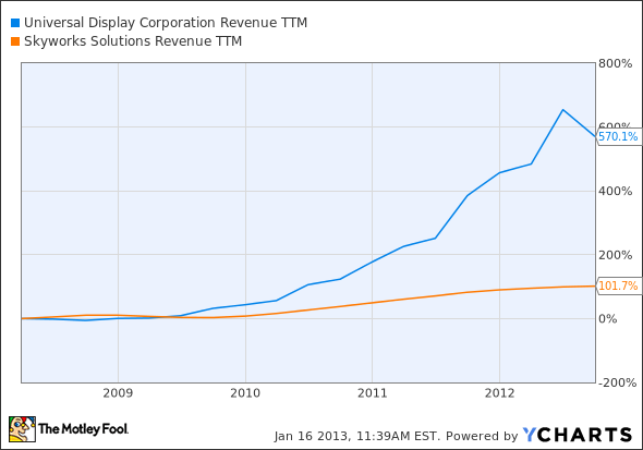 PANL Revenue TTM Chart