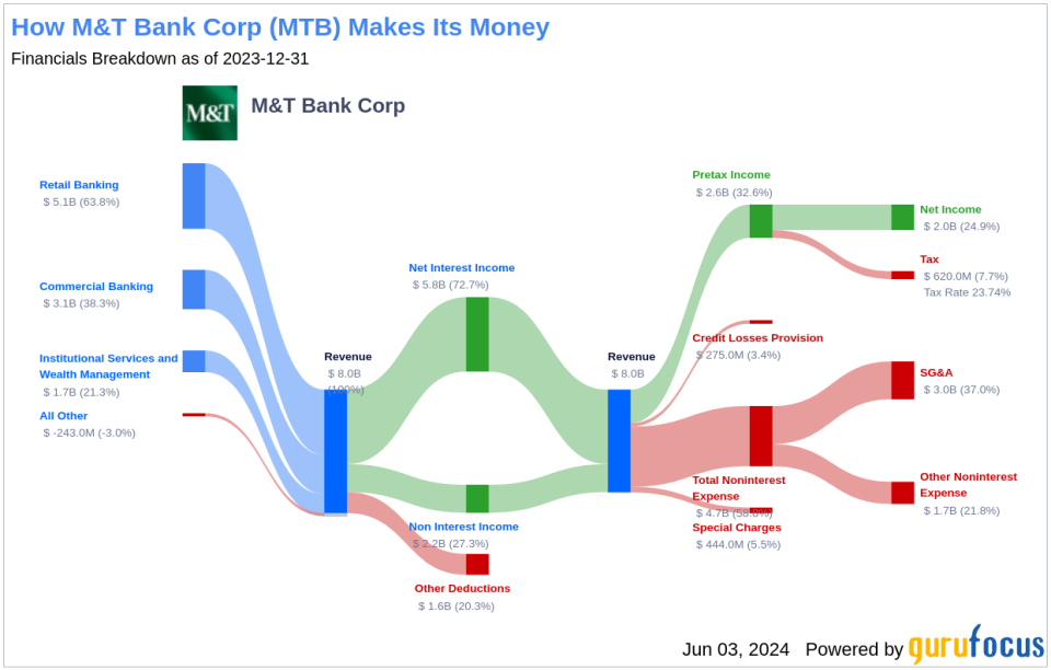 M&T Bank Corp's Dividend Analysis