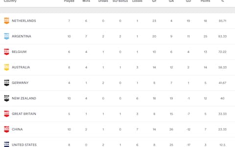 The latest women's FIH Pro League standings