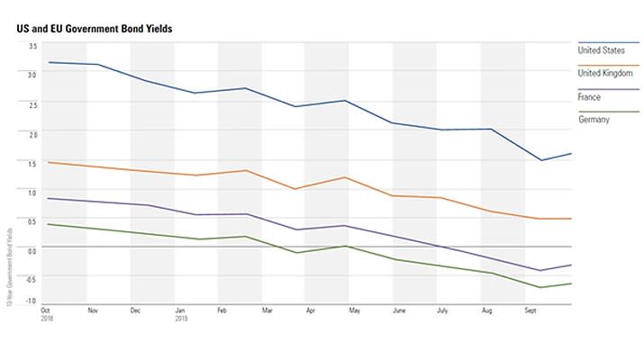 Bond yields