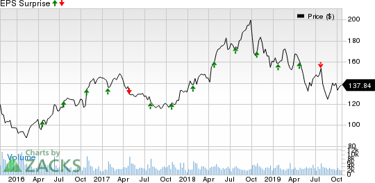 F5 Networks, Inc. Price and EPS Surprise