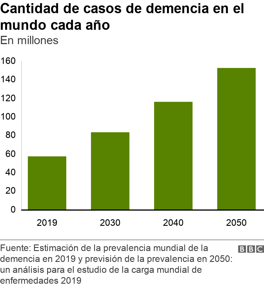 Cantidad de casos de demencia en el mundo cada año. En millones.  .