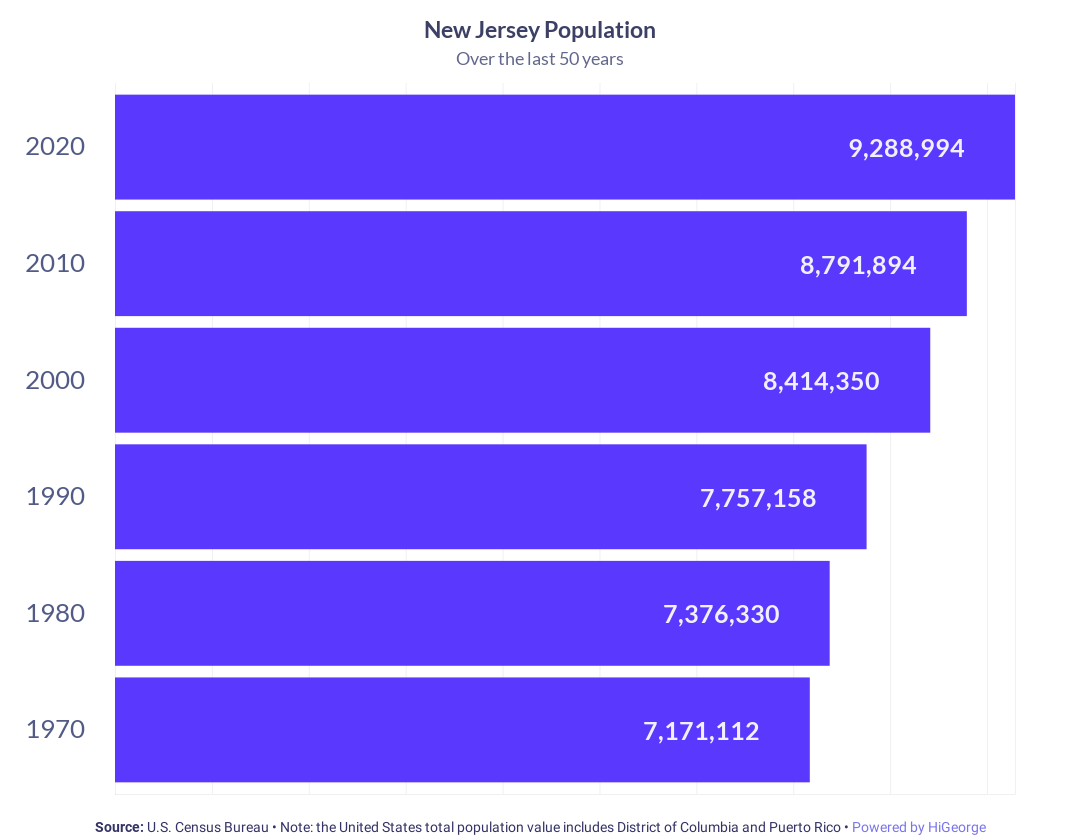 New Jersey Population Growth