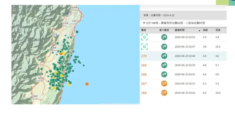 ▲昨日傍晚開始，花蓮地區開始一波連續餘震，截至今天上午，15小時就發生了180起地震。（圖／中央氣象署）