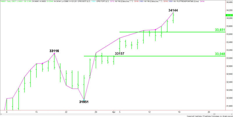 Daily June E-mini Dow Jones Industrial Average