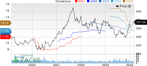 Waters Corporation Price and Consensus