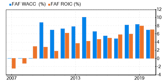 First American Financial Stock Is Estimated To Be Fairly Valued