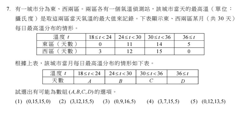 113 學測數 B 第 7 題考氣溫統計，考生要懂統計概念、知道各區最高溫天數分布才能答對。取自大考中心官網