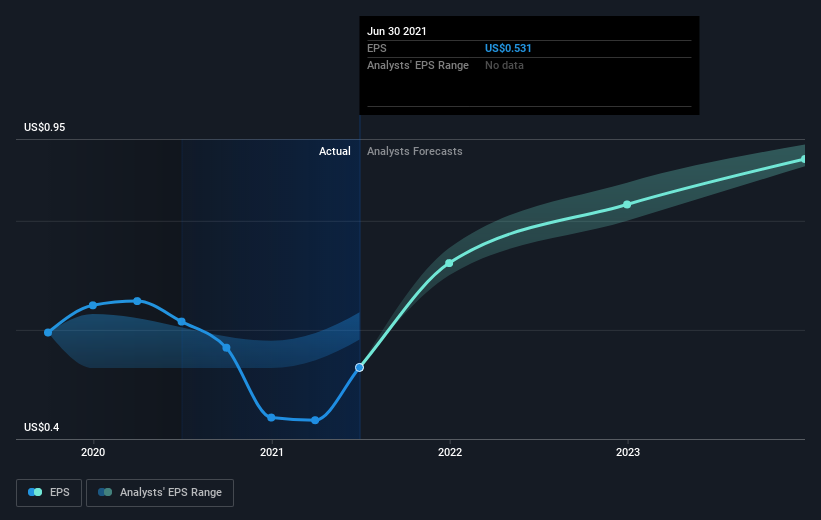 earnings-per-share-growth