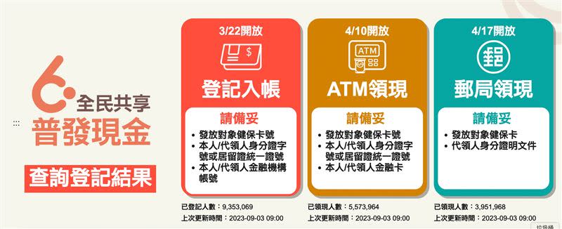 「6000全民共享普發現金」截至8月中仍有47萬人未領取。（圖／翻攝自官網）