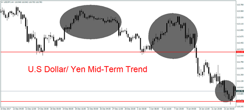 USD/JPY 4H Chart