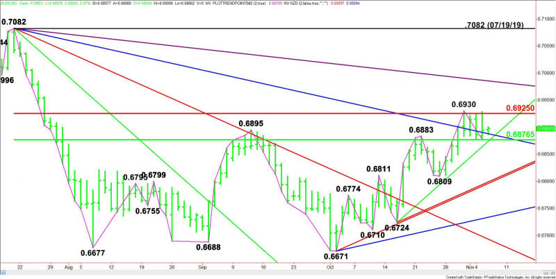 Daily AUD/USD