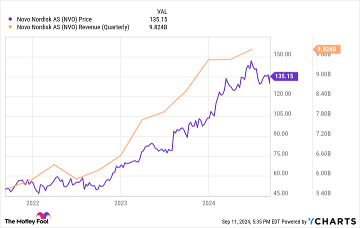 NVO Chart