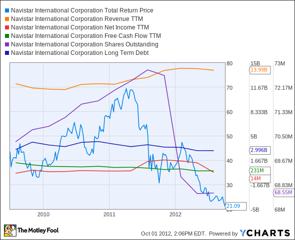 NAV Total Return Price Chart