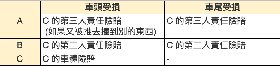 連環車禍的「追撞」或「推撞」，保險該怎麼賠？