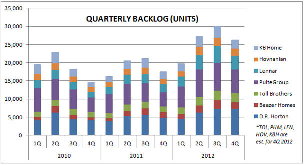 Housing Backlog 2010-2012