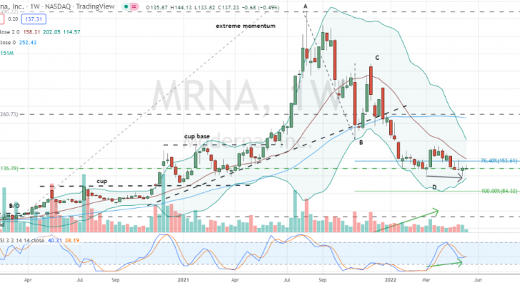 Moderna (MRNA) is in a confirmed double bottom pattern with supportive stochastics 