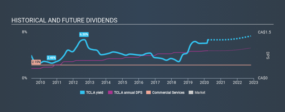 TSX:TCL.A Historical Dividend Yield, March 15th 2020