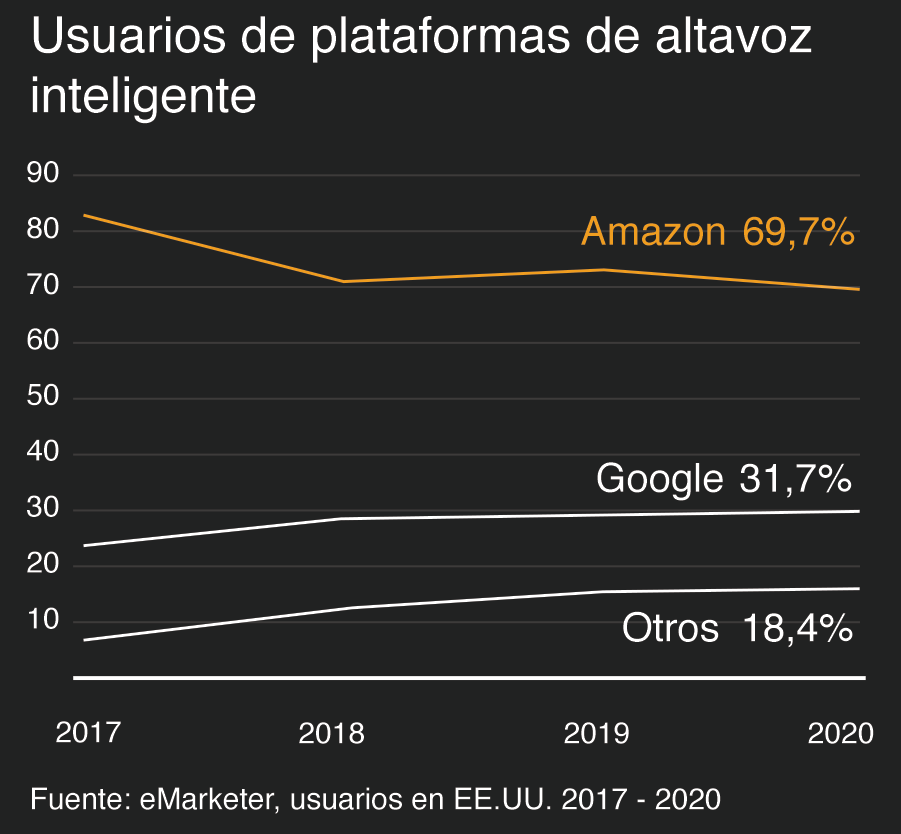 Gráfico de usuarios de plataformas de altavoz inteligente